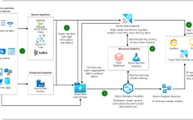 Azure Synapse Date Warehouse